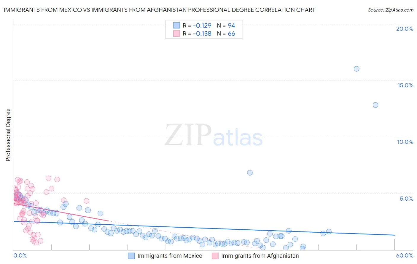 Immigrants from Mexico vs Immigrants from Afghanistan Professional Degree