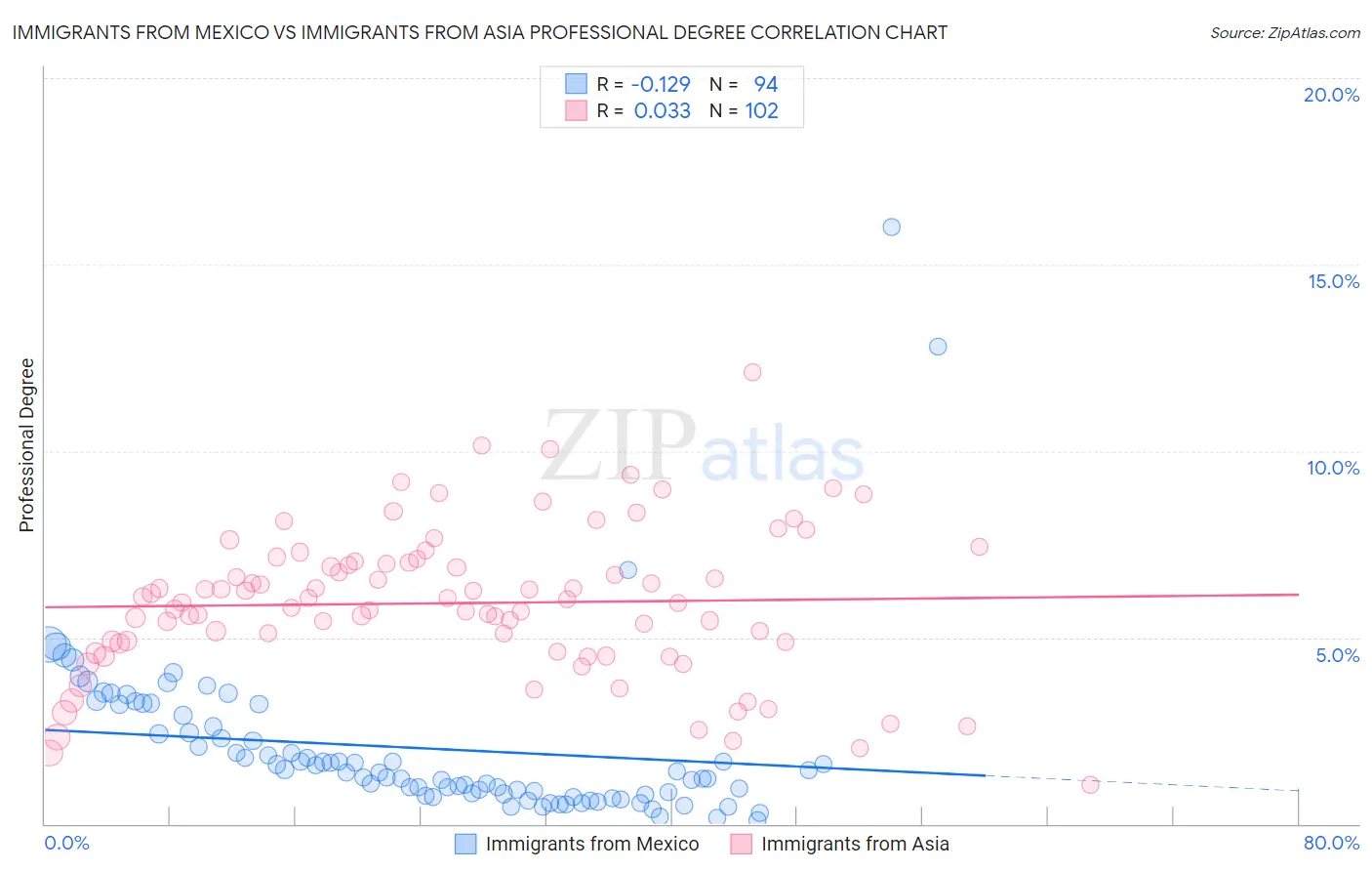 Immigrants from Mexico vs Immigrants from Asia Professional Degree