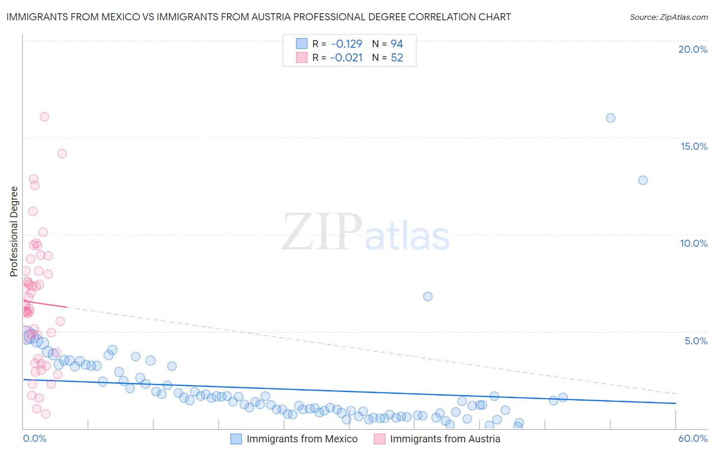 Immigrants from Mexico vs Immigrants from Austria Professional Degree