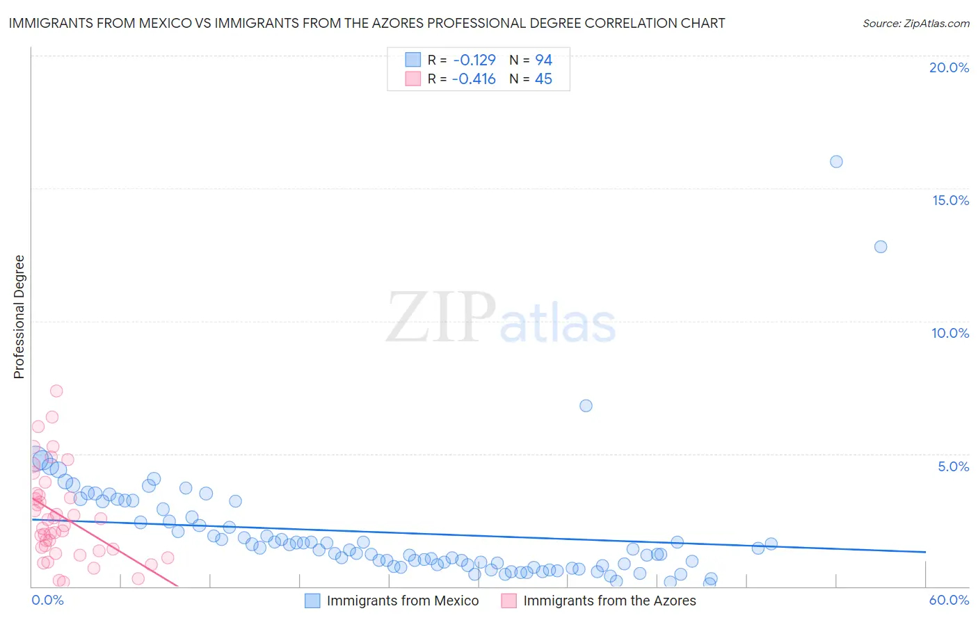 Immigrants from Mexico vs Immigrants from the Azores Professional Degree