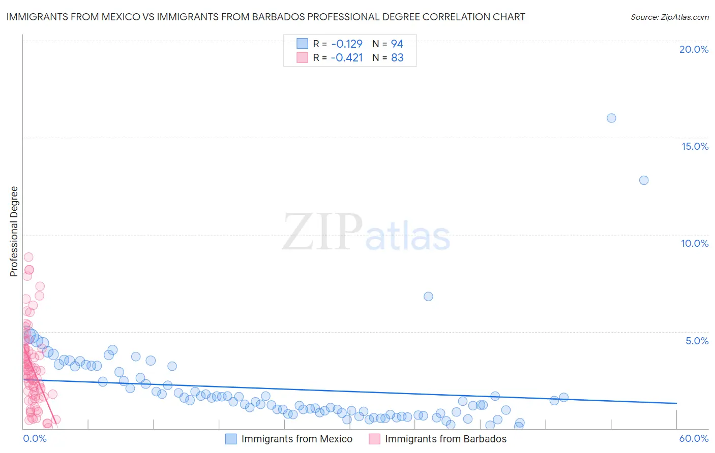 Immigrants from Mexico vs Immigrants from Barbados Professional Degree