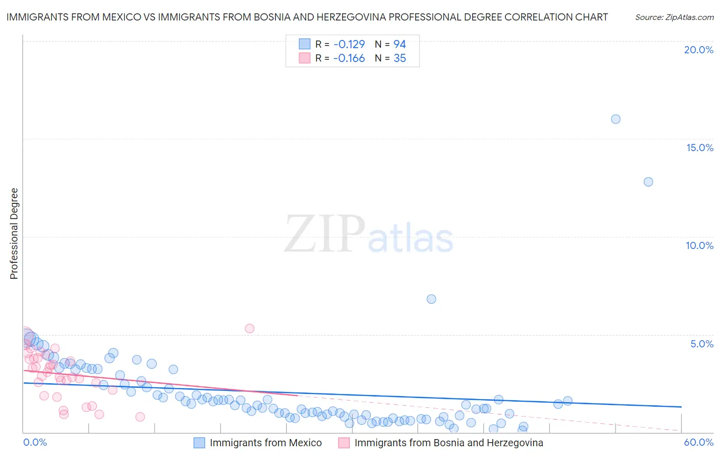 Immigrants from Mexico vs Immigrants from Bosnia and Herzegovina Professional Degree