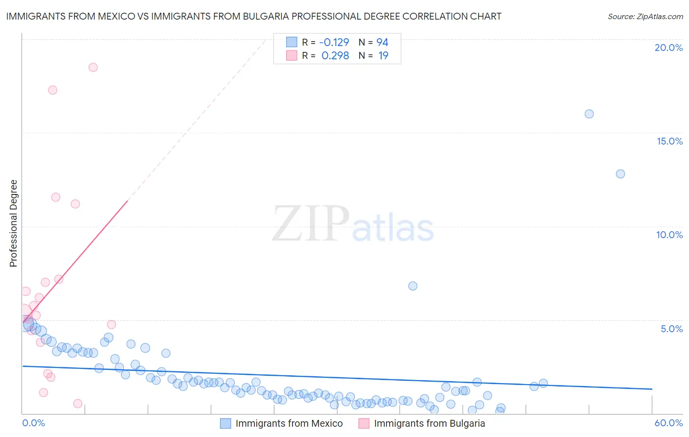 Immigrants from Mexico vs Immigrants from Bulgaria Professional Degree