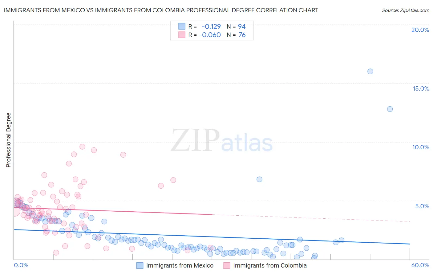 Immigrants from Mexico vs Immigrants from Colombia Professional Degree