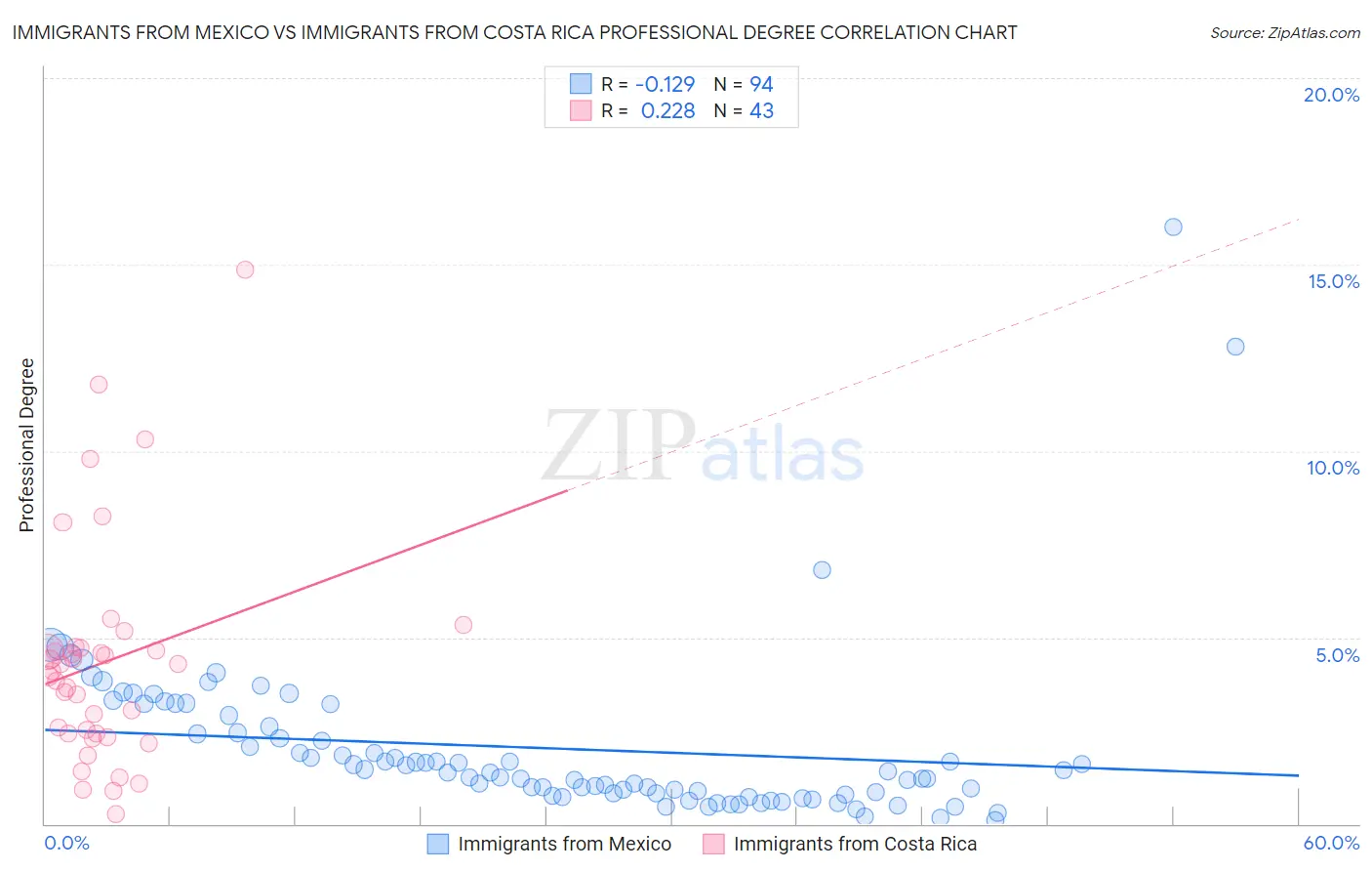 Immigrants from Mexico vs Immigrants from Costa Rica Professional Degree