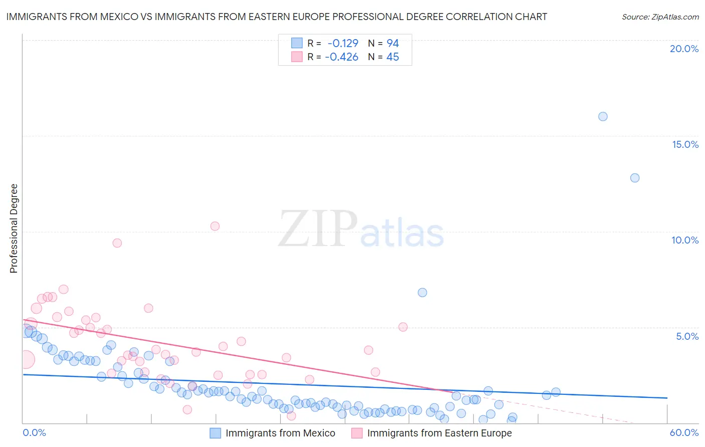 Immigrants from Mexico vs Immigrants from Eastern Europe Professional Degree