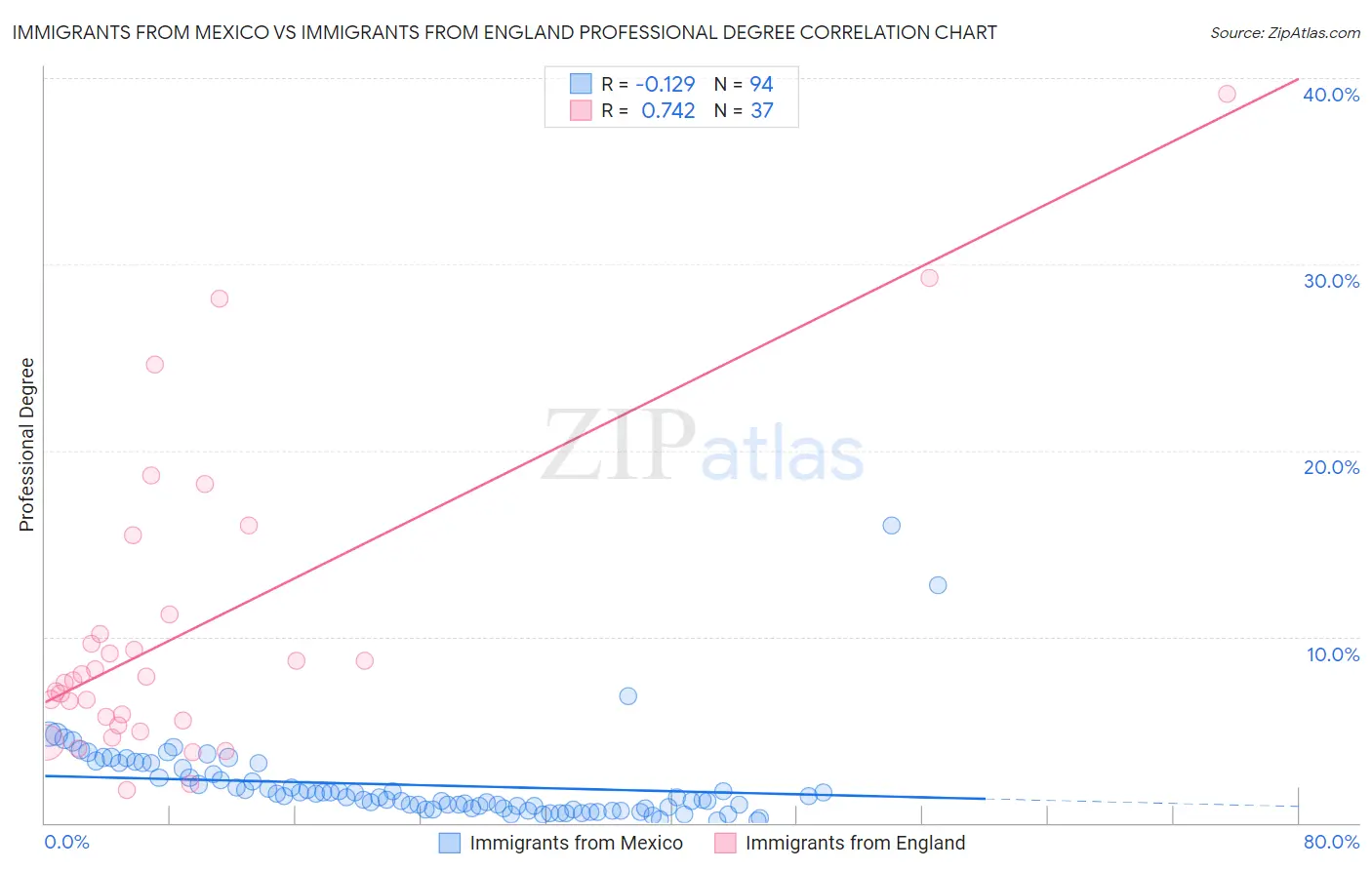 Immigrants from Mexico vs Immigrants from England Professional Degree