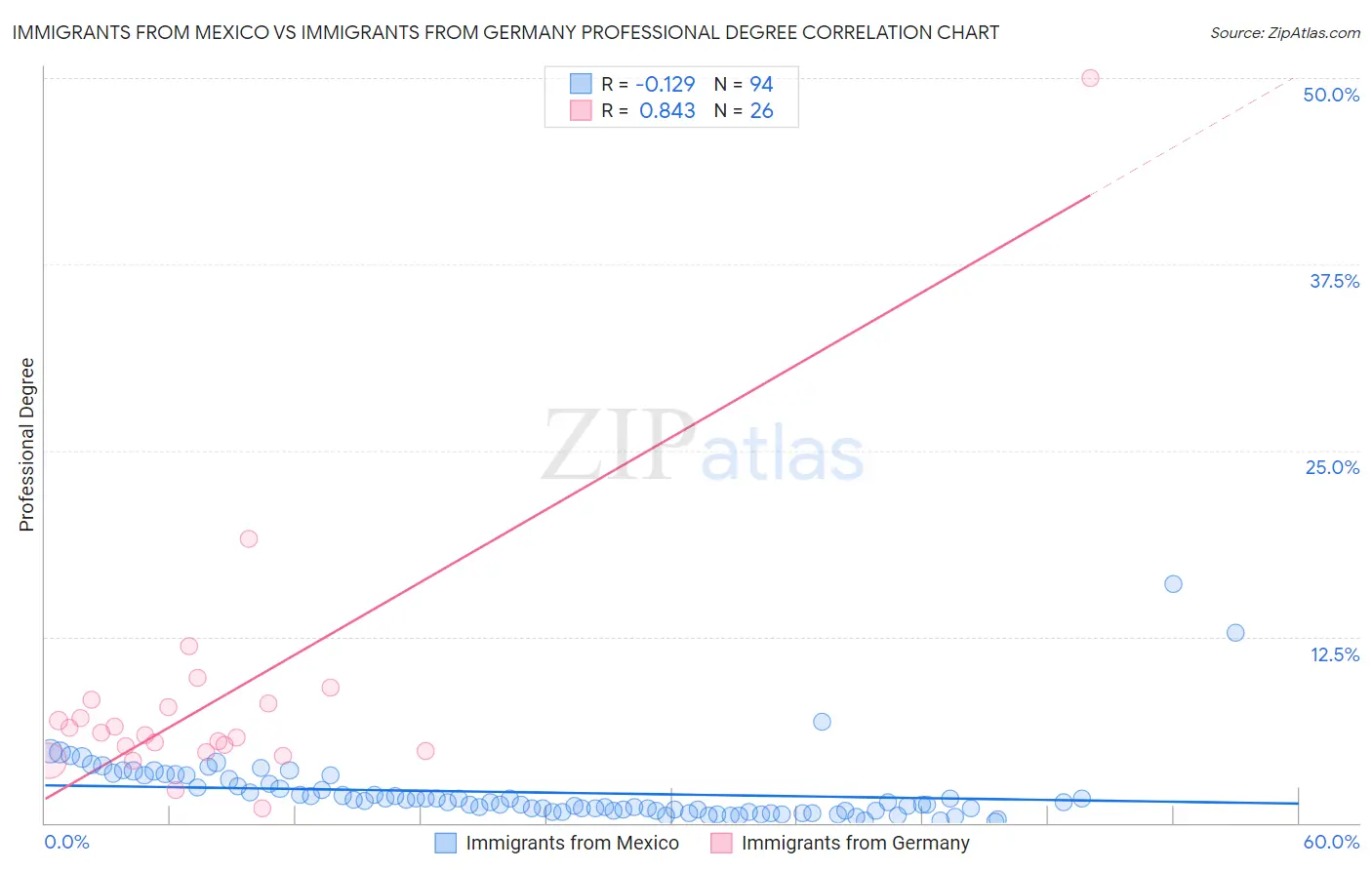 Immigrants from Mexico vs Immigrants from Germany Professional Degree