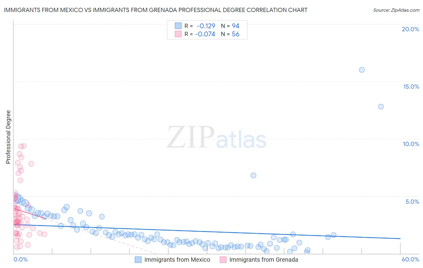 Immigrants from Mexico vs Immigrants from Grenada Professional Degree