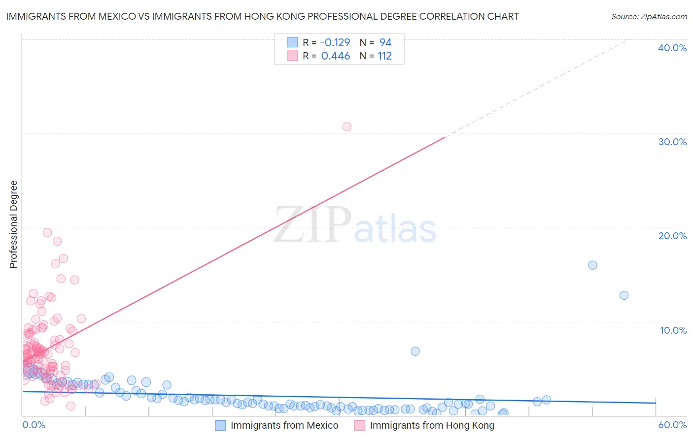 Immigrants from Mexico vs Immigrants from Hong Kong Professional Degree