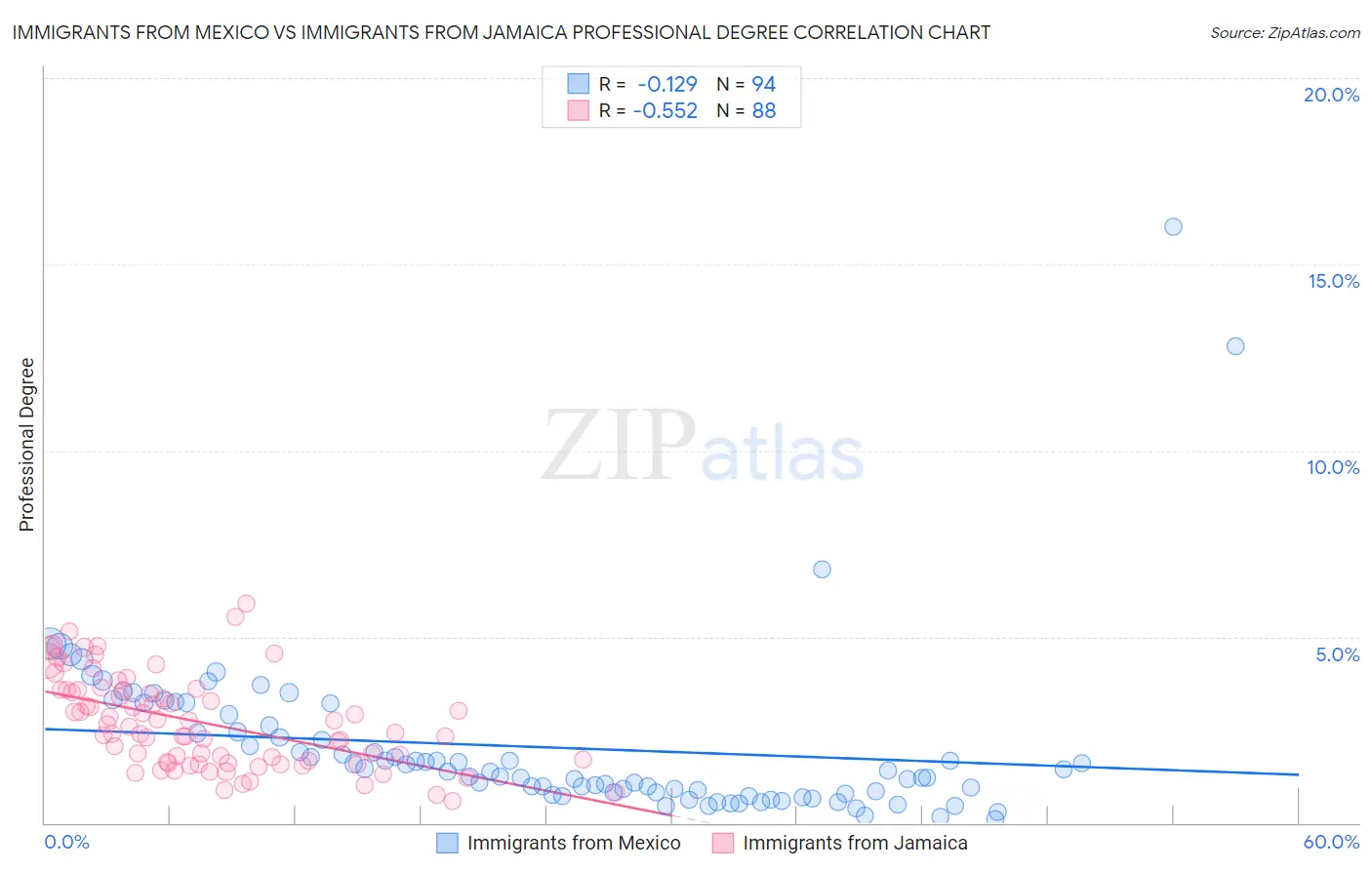 Immigrants from Mexico vs Immigrants from Jamaica Professional Degree