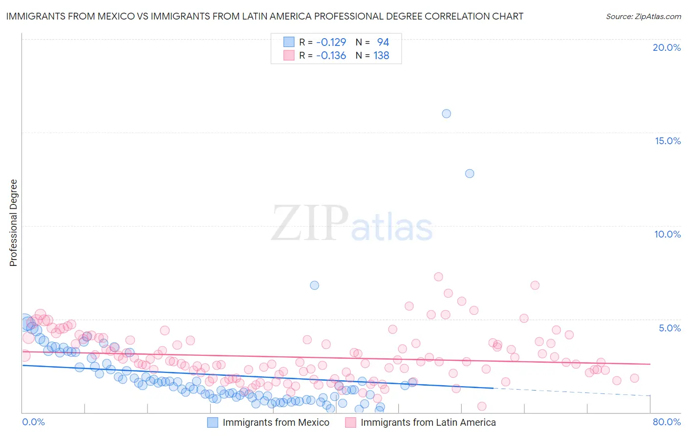 Immigrants from Mexico vs Immigrants from Latin America Professional Degree