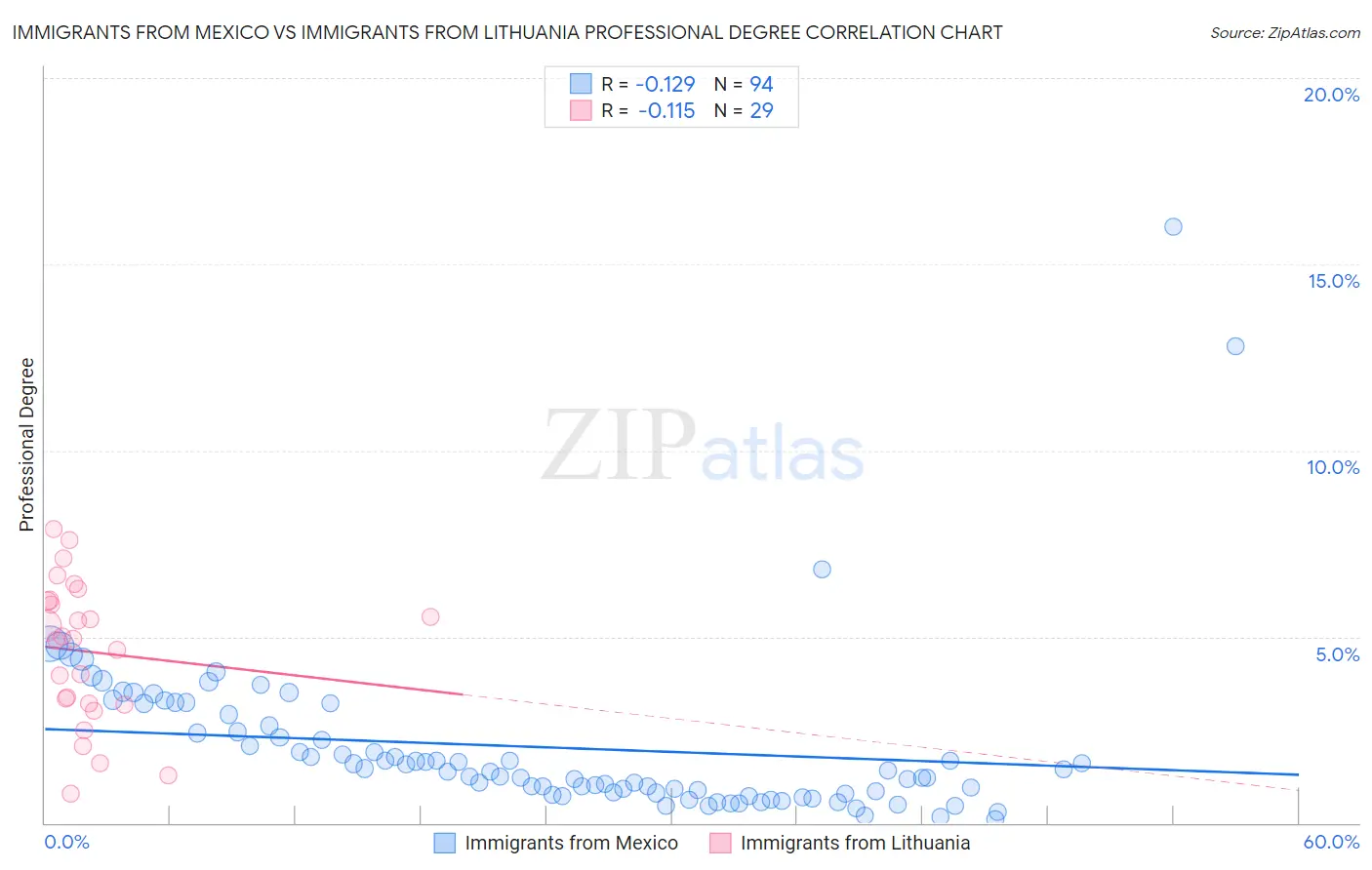 Immigrants from Mexico vs Immigrants from Lithuania Professional Degree