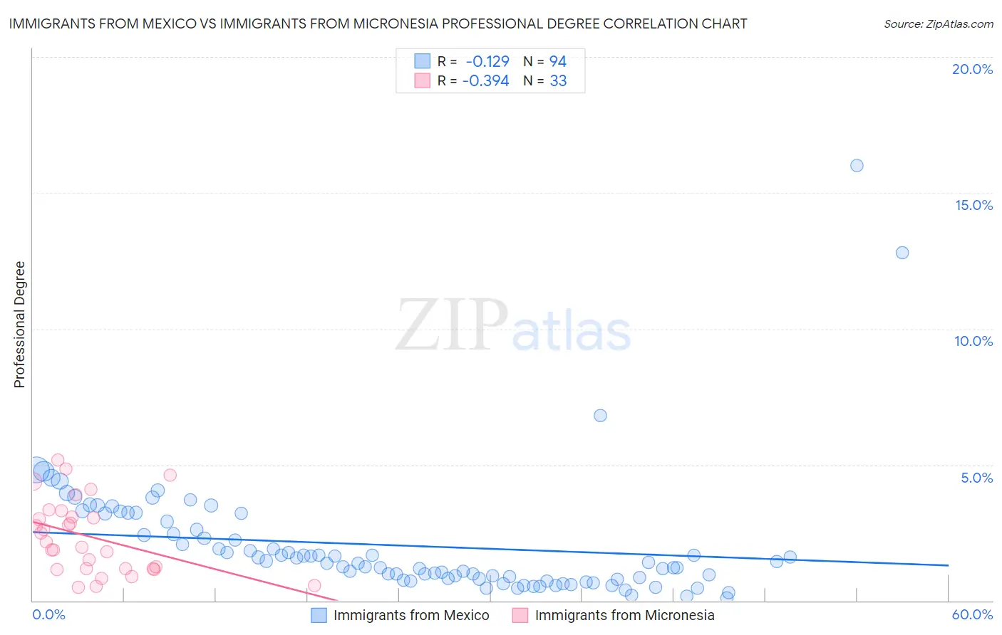 Immigrants from Mexico vs Immigrants from Micronesia Professional Degree