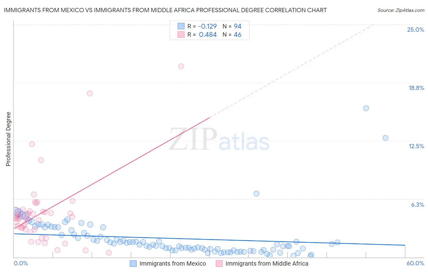 Immigrants from Mexico vs Immigrants from Middle Africa Professional Degree