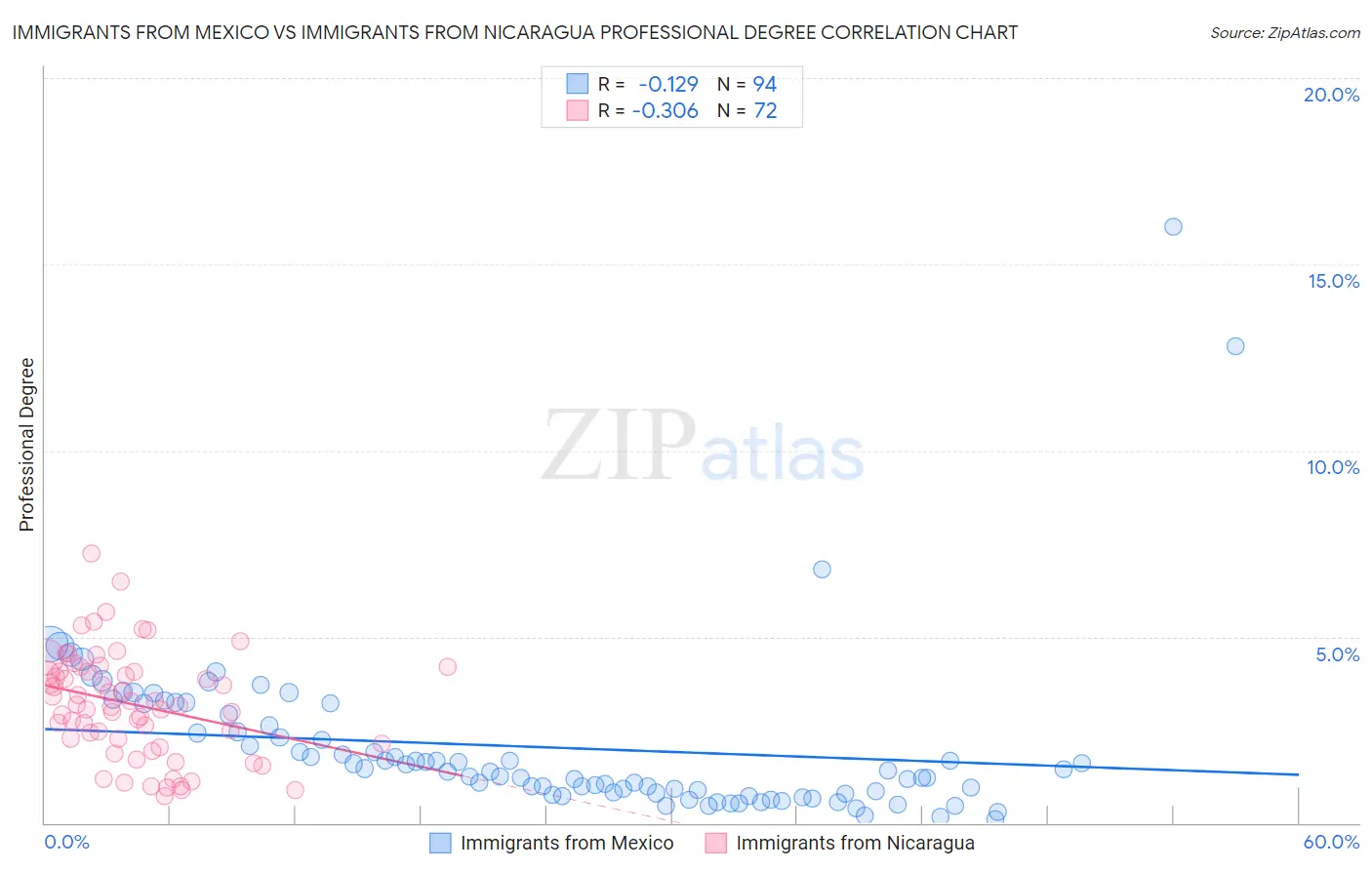 Immigrants from Mexico vs Immigrants from Nicaragua Professional Degree