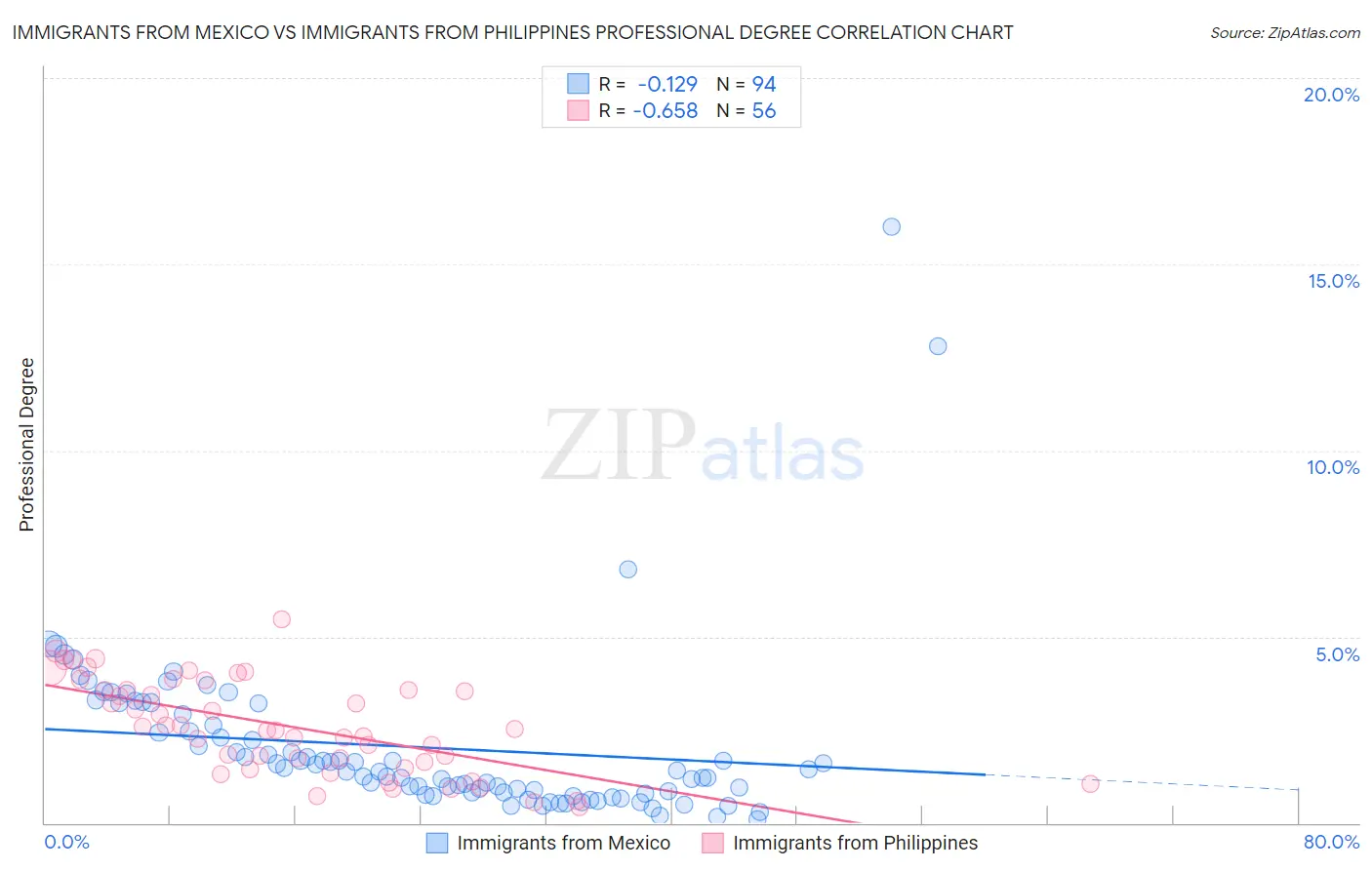 Immigrants from Mexico vs Immigrants from Philippines Professional Degree