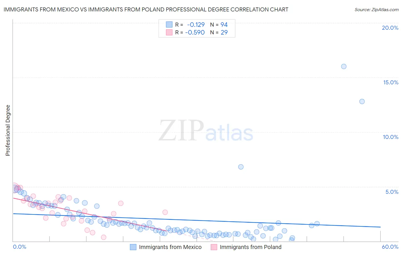 Immigrants from Mexico vs Immigrants from Poland Professional Degree