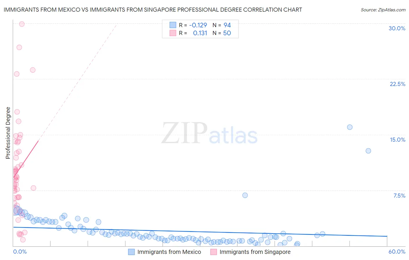 Immigrants from Mexico vs Immigrants from Singapore Professional Degree