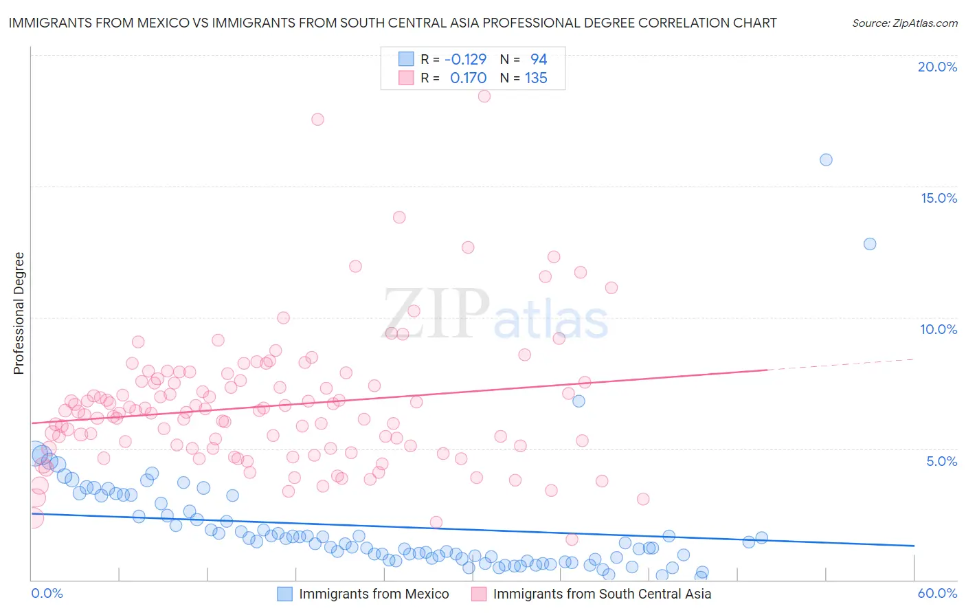 Immigrants from Mexico vs Immigrants from South Central Asia Professional Degree