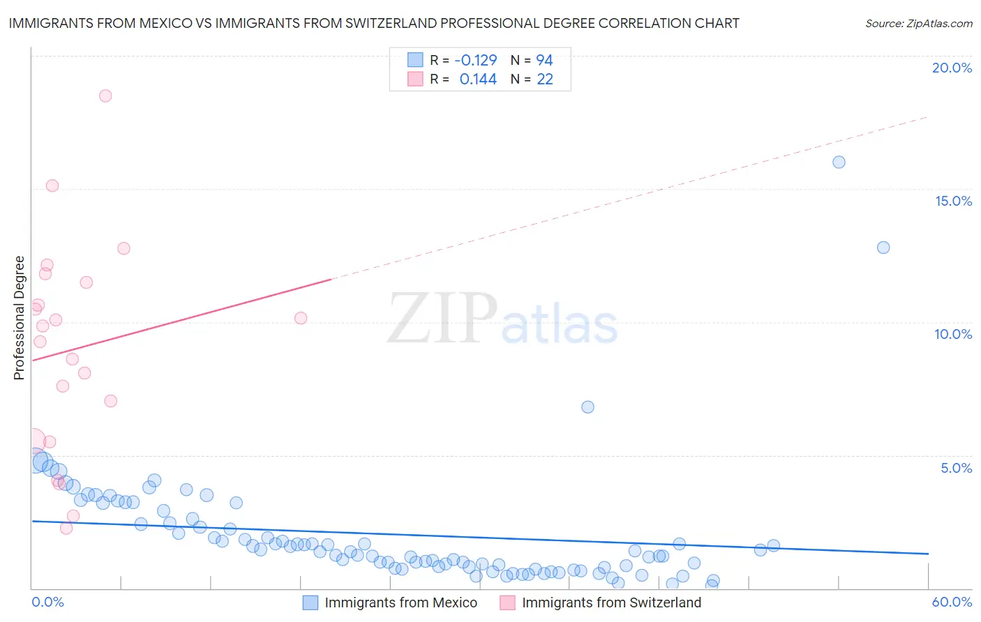 Immigrants from Mexico vs Immigrants from Switzerland Professional Degree