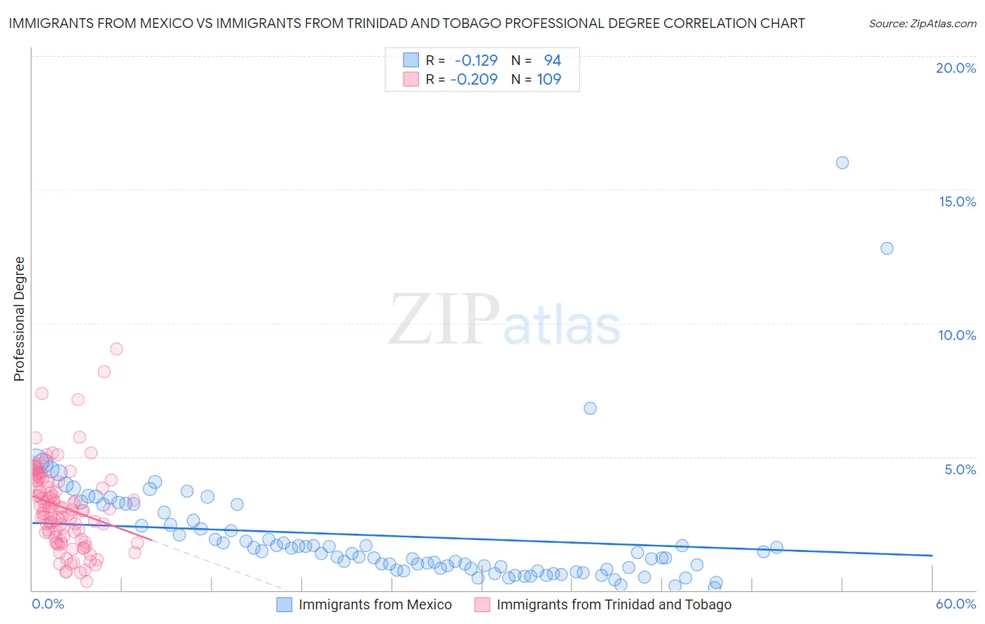 Immigrants from Mexico vs Immigrants from Trinidad and Tobago Professional Degree