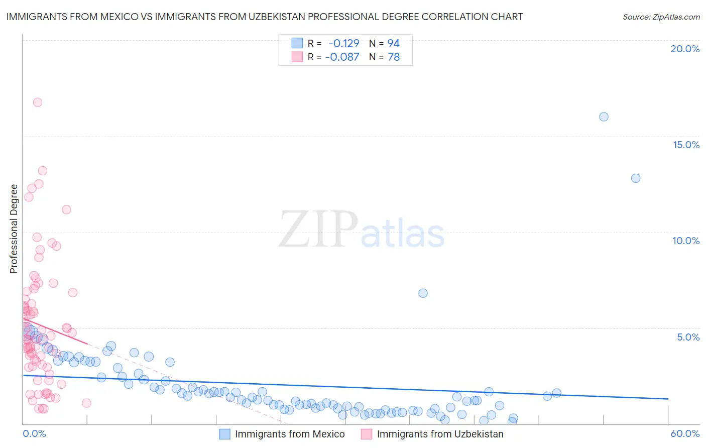 Immigrants from Mexico vs Immigrants from Uzbekistan Professional Degree