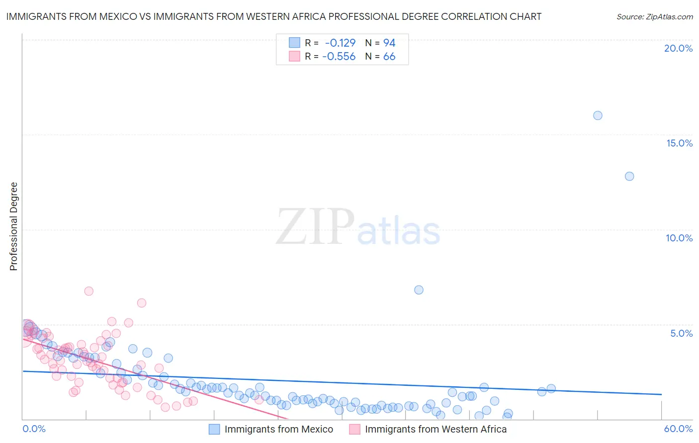 Immigrants from Mexico vs Immigrants from Western Africa Professional Degree