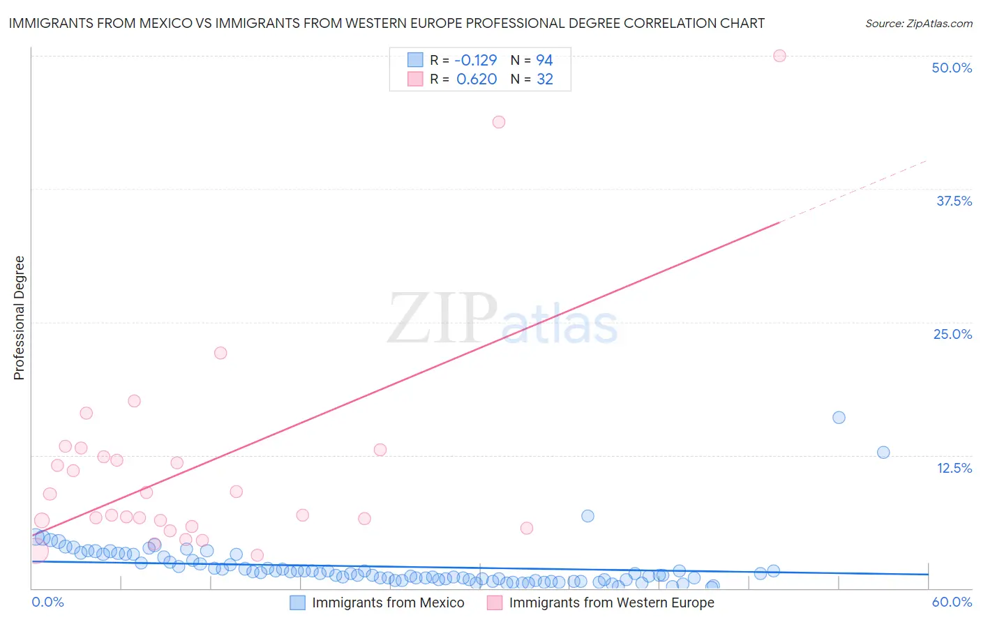 Immigrants from Mexico vs Immigrants from Western Europe Professional Degree