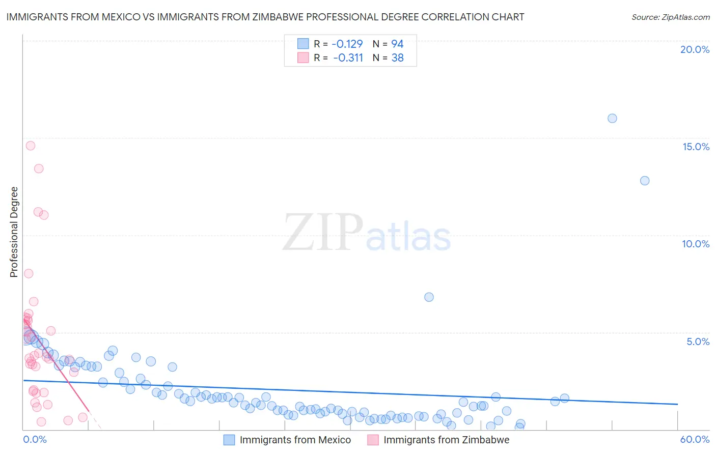 Immigrants from Mexico vs Immigrants from Zimbabwe Professional Degree