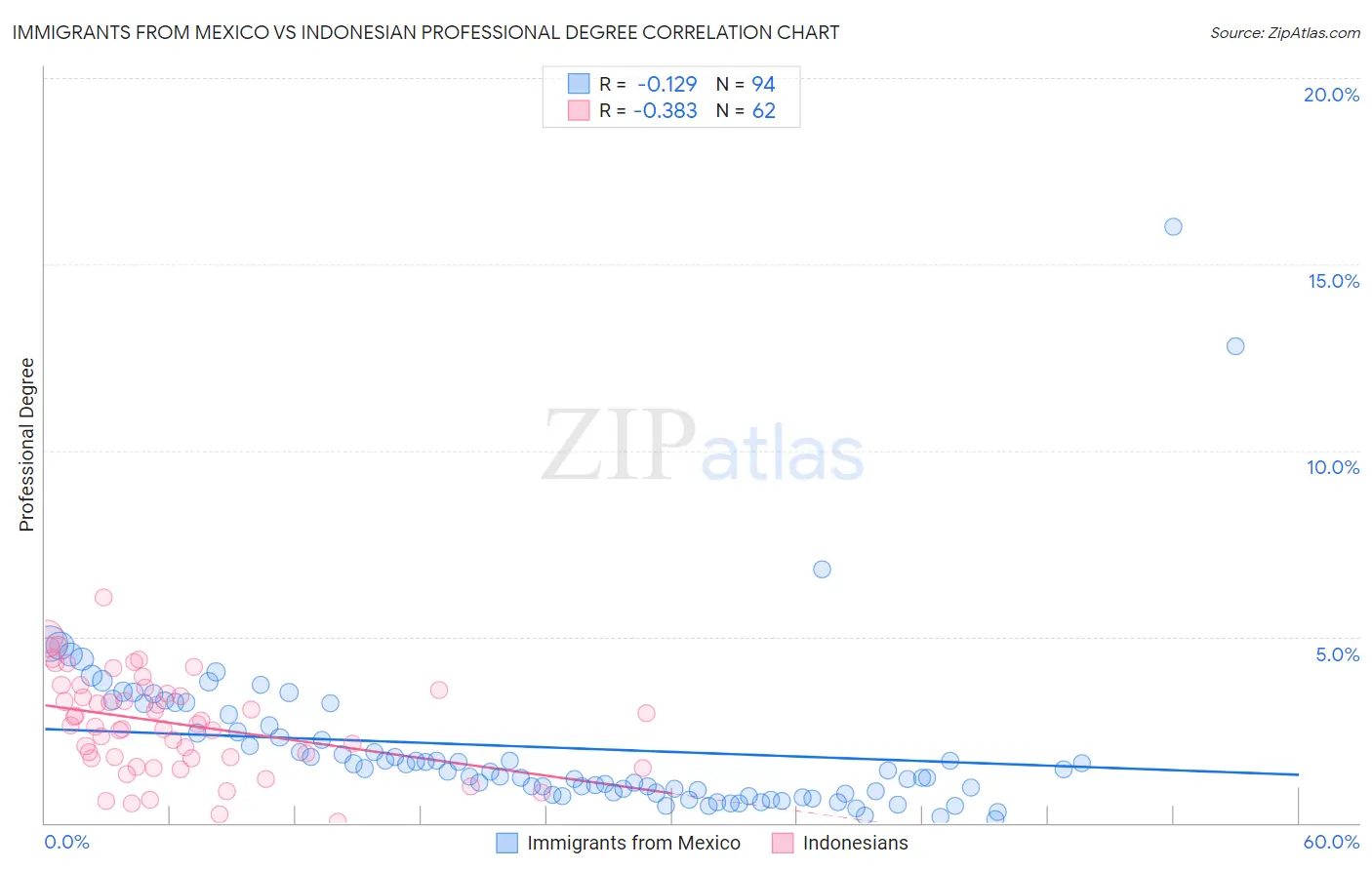 Immigrants from Mexico vs Indonesian Professional Degree