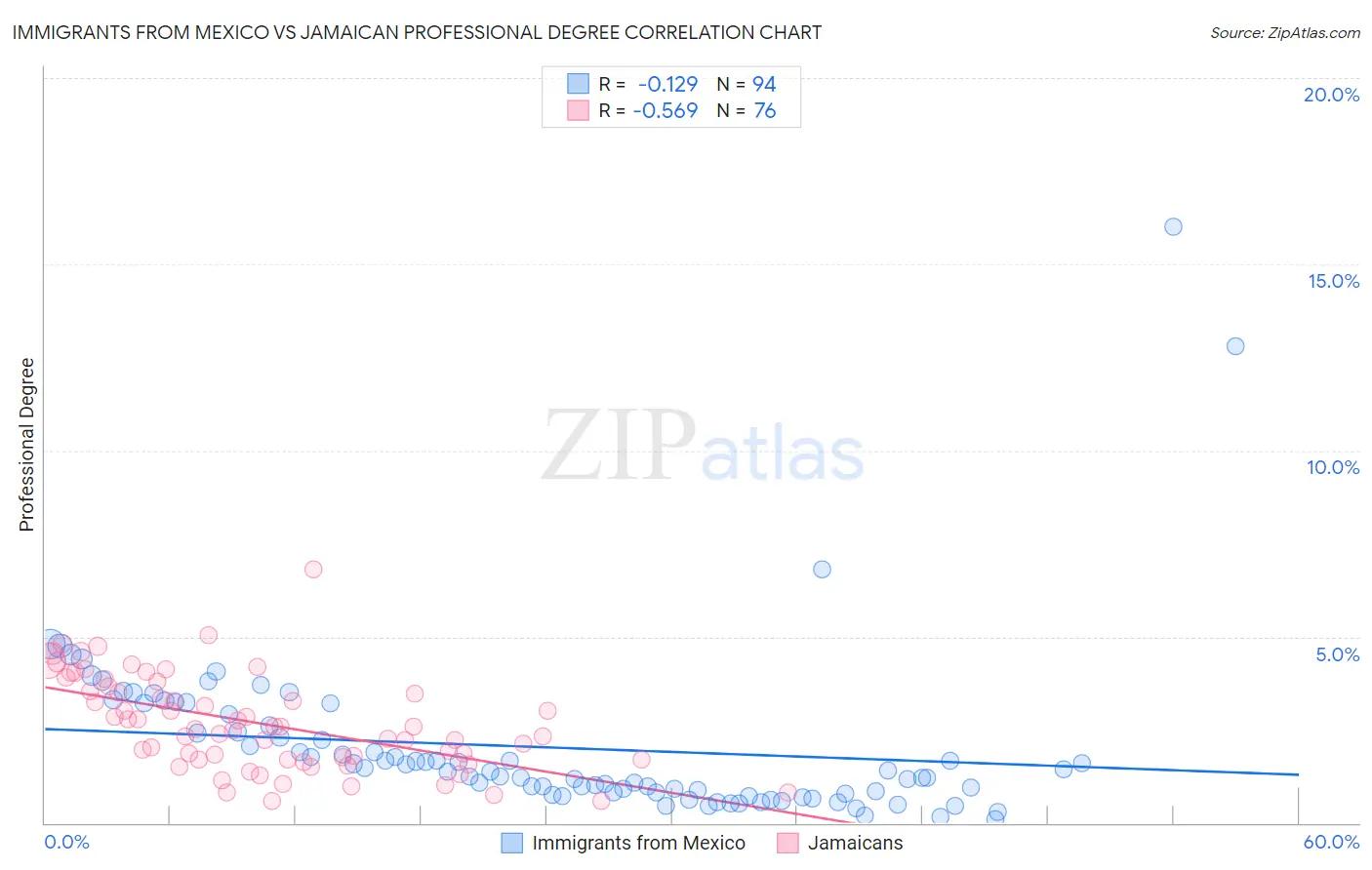 Immigrants from Mexico vs Jamaican Professional Degree