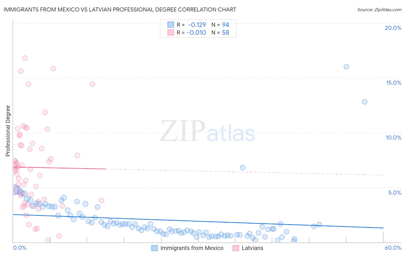 Immigrants from Mexico vs Latvian Professional Degree