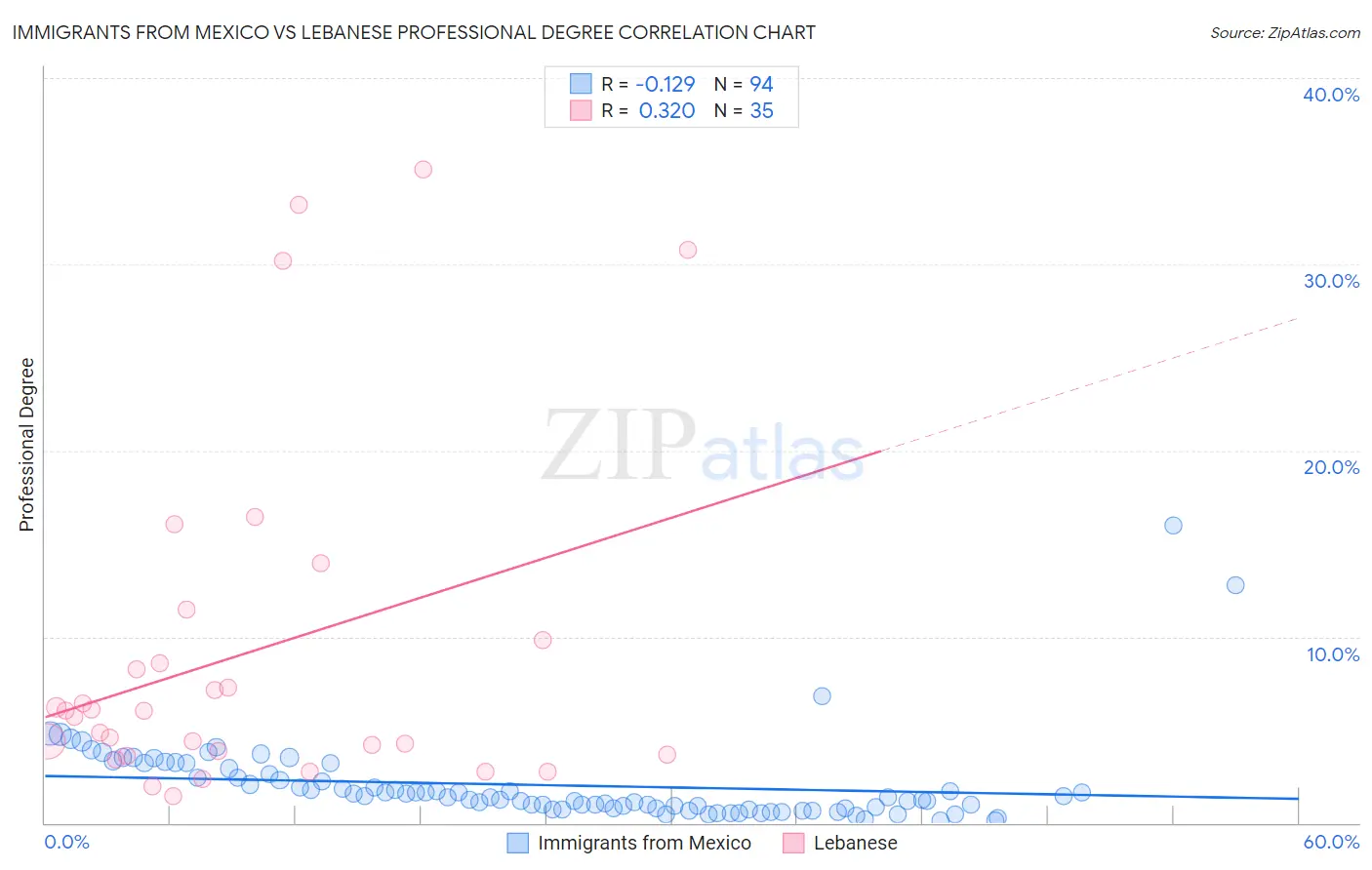 Immigrants from Mexico vs Lebanese Professional Degree