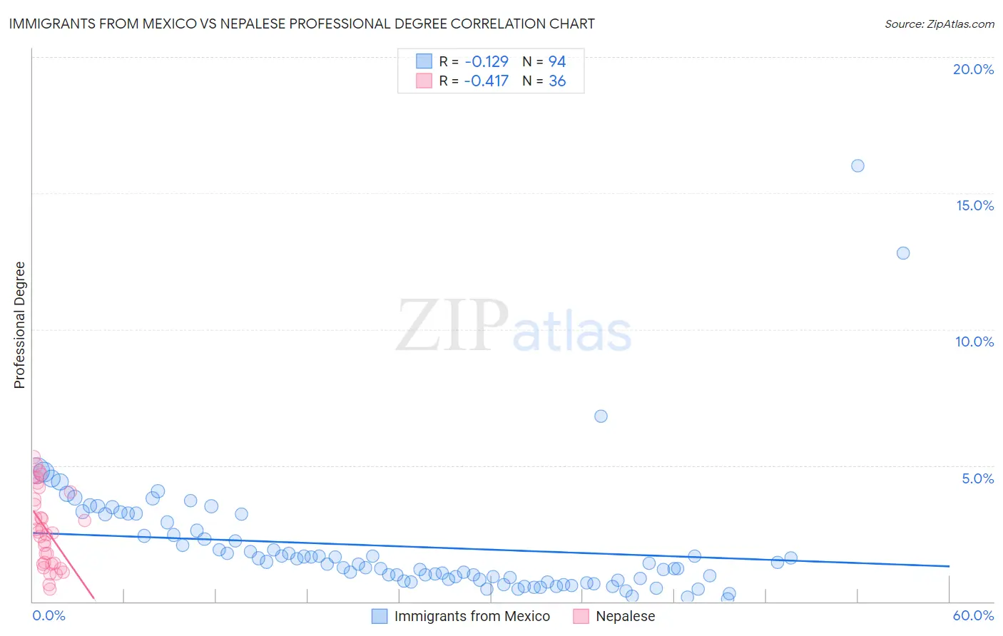 Immigrants from Mexico vs Nepalese Professional Degree
