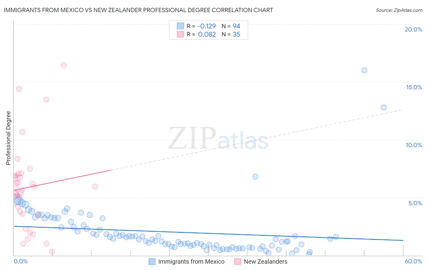 Immigrants from Mexico vs New Zealander Professional Degree