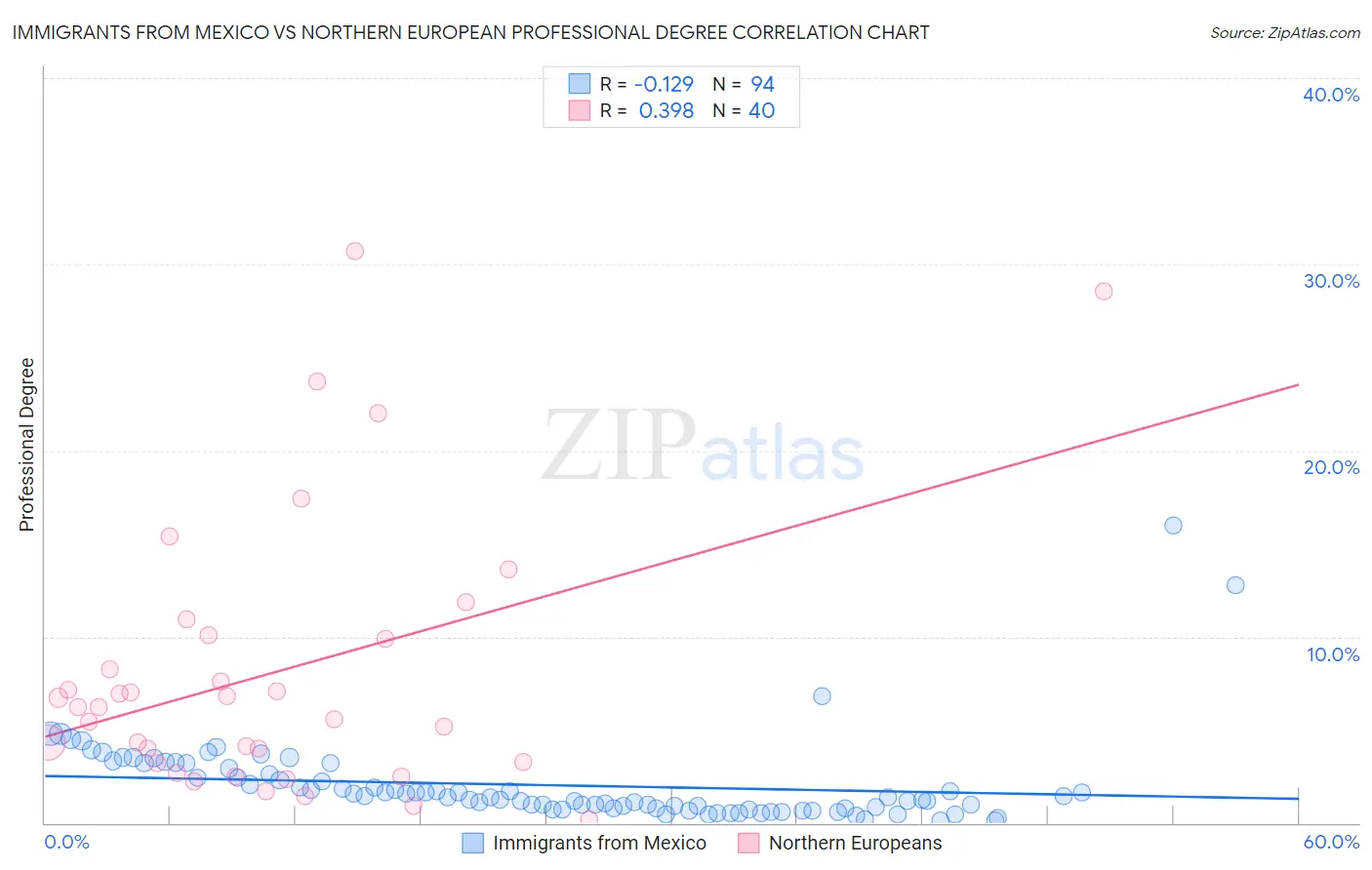 Immigrants from Mexico vs Northern European Professional Degree