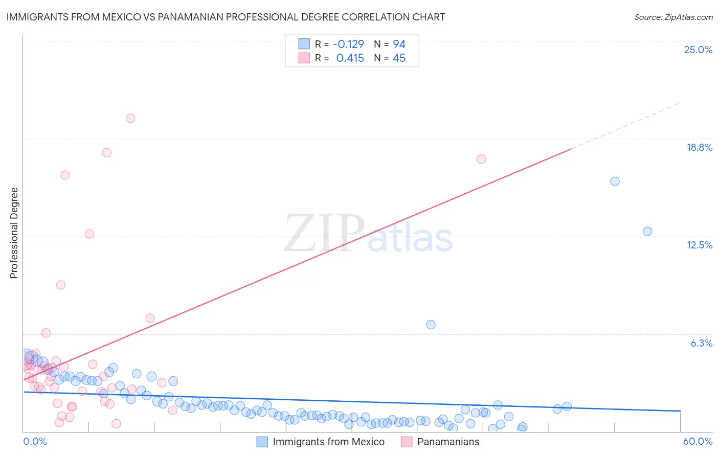 Immigrants from Mexico vs Panamanian Professional Degree