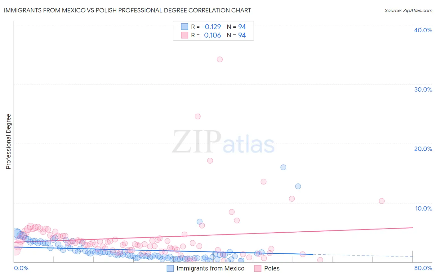 Immigrants from Mexico vs Polish Professional Degree