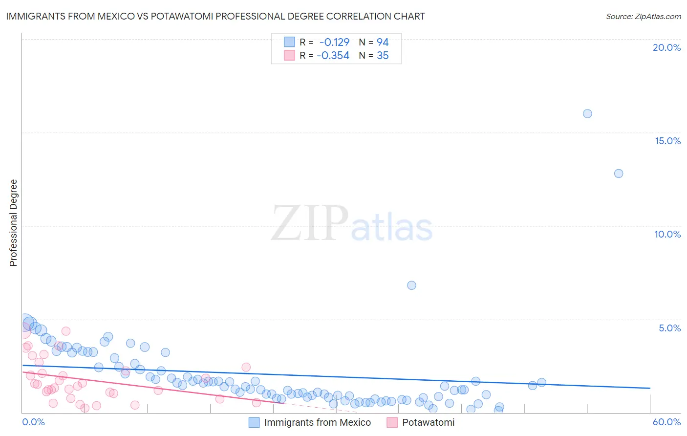 Immigrants from Mexico vs Potawatomi Professional Degree