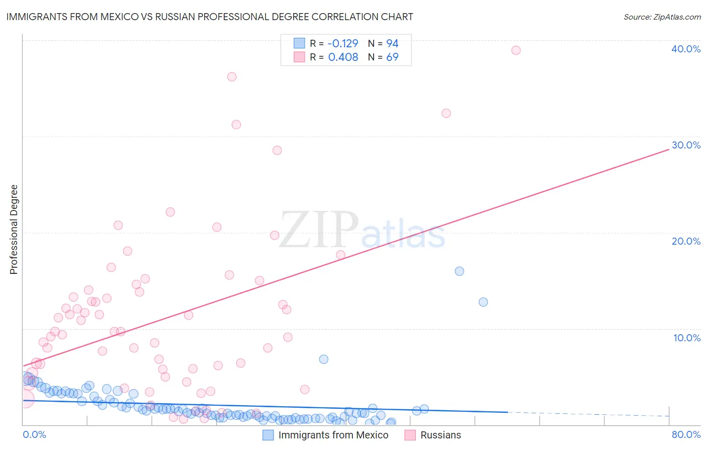 Immigrants from Mexico vs Russian Professional Degree