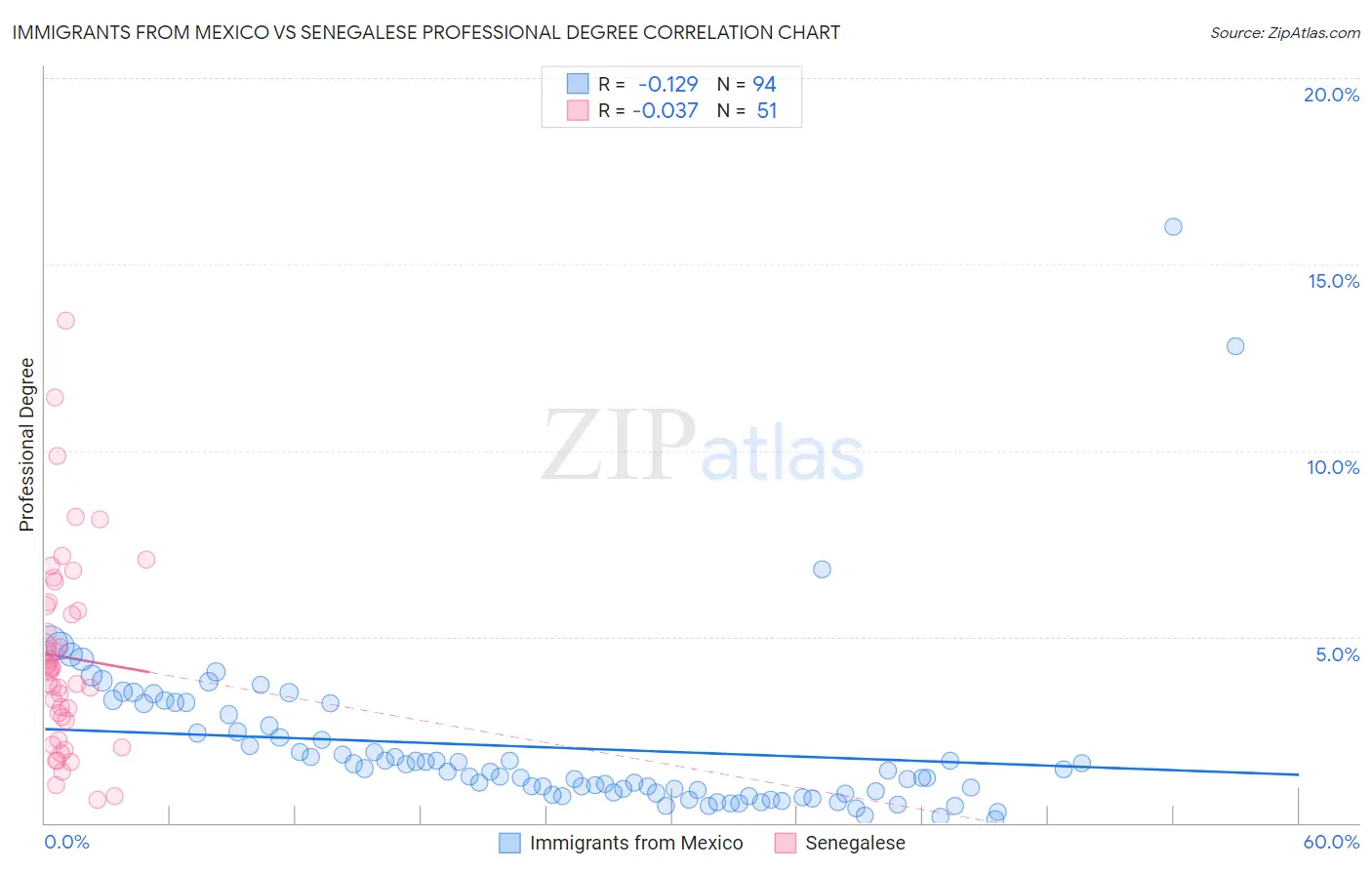 Immigrants from Mexico vs Senegalese Professional Degree