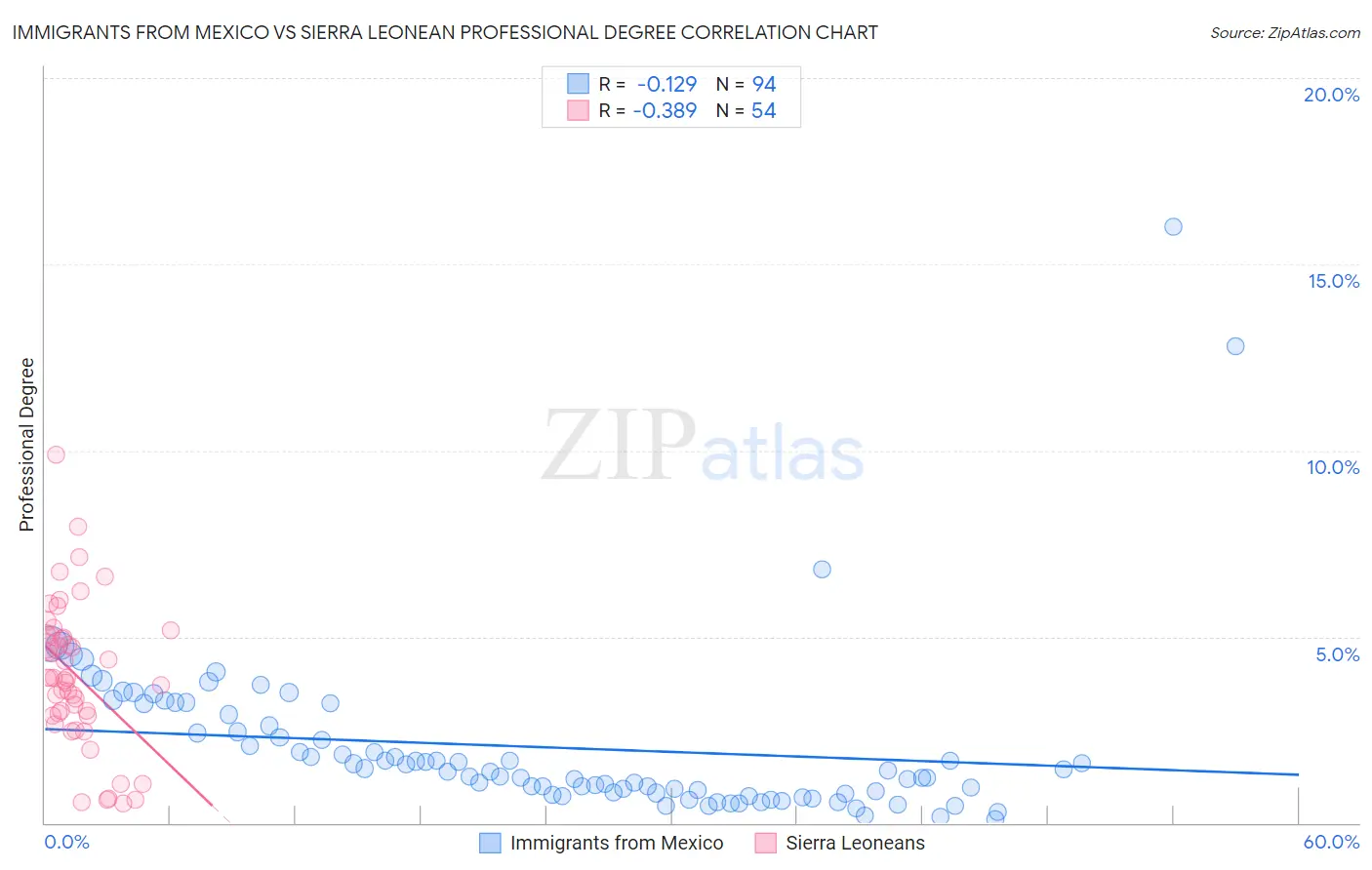 Immigrants from Mexico vs Sierra Leonean Professional Degree