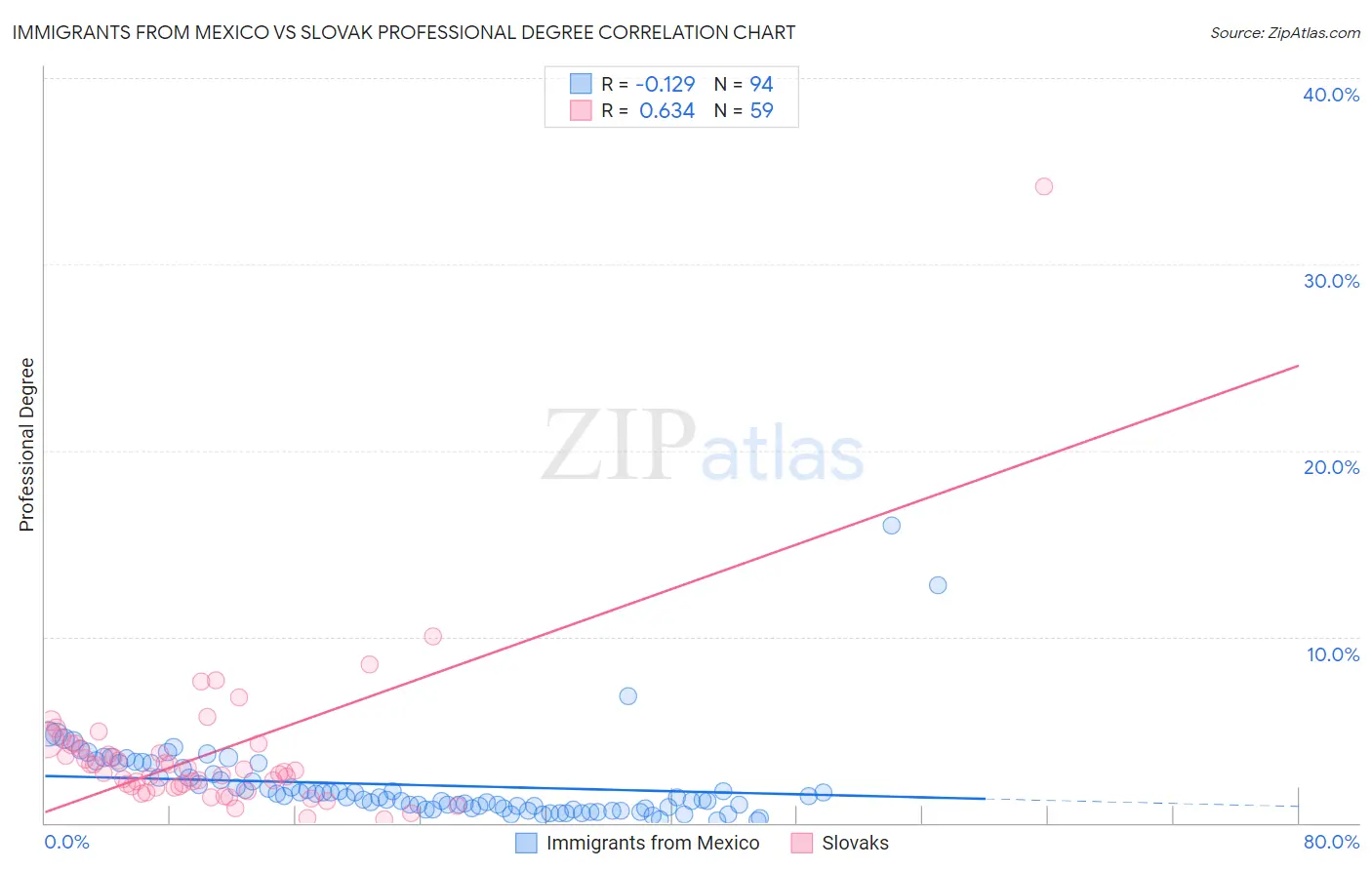 Immigrants from Mexico vs Slovak Professional Degree