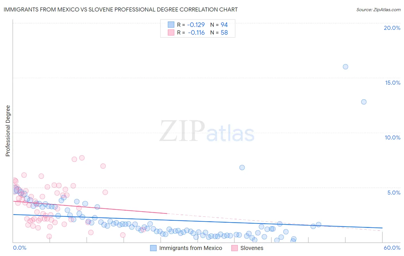 Immigrants from Mexico vs Slovene Professional Degree