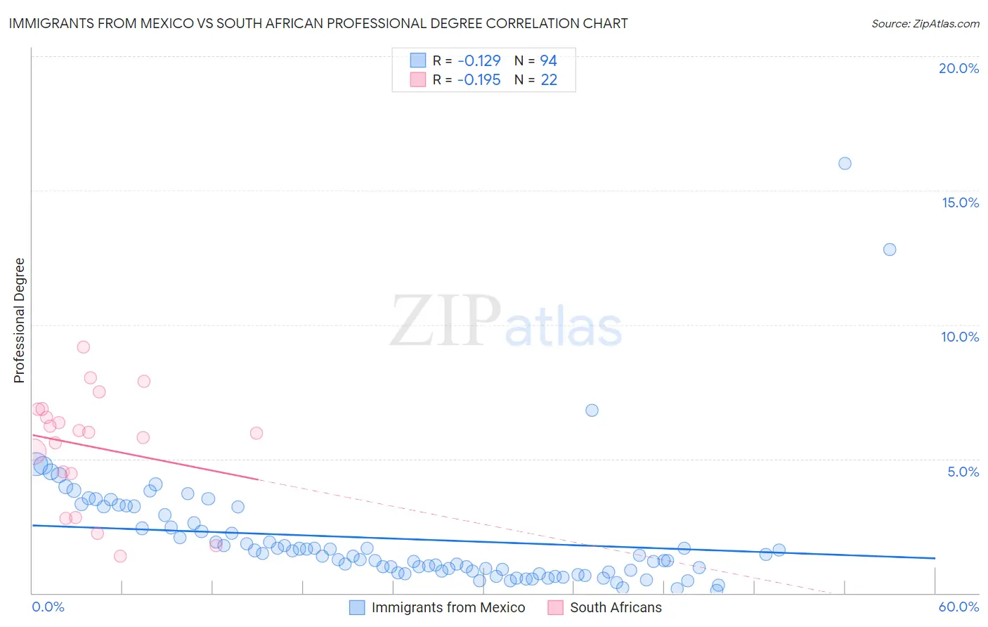 Immigrants from Mexico vs South African Professional Degree