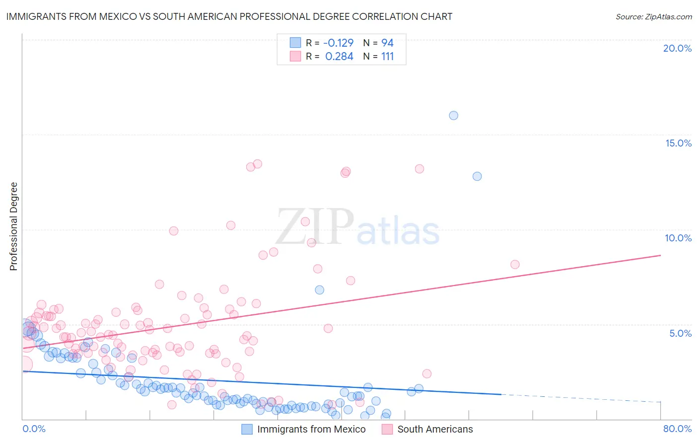 Immigrants from Mexico vs South American Professional Degree