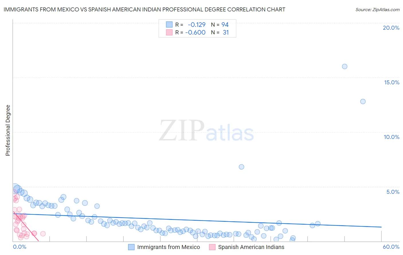 Immigrants from Mexico vs Spanish American Indian Professional Degree