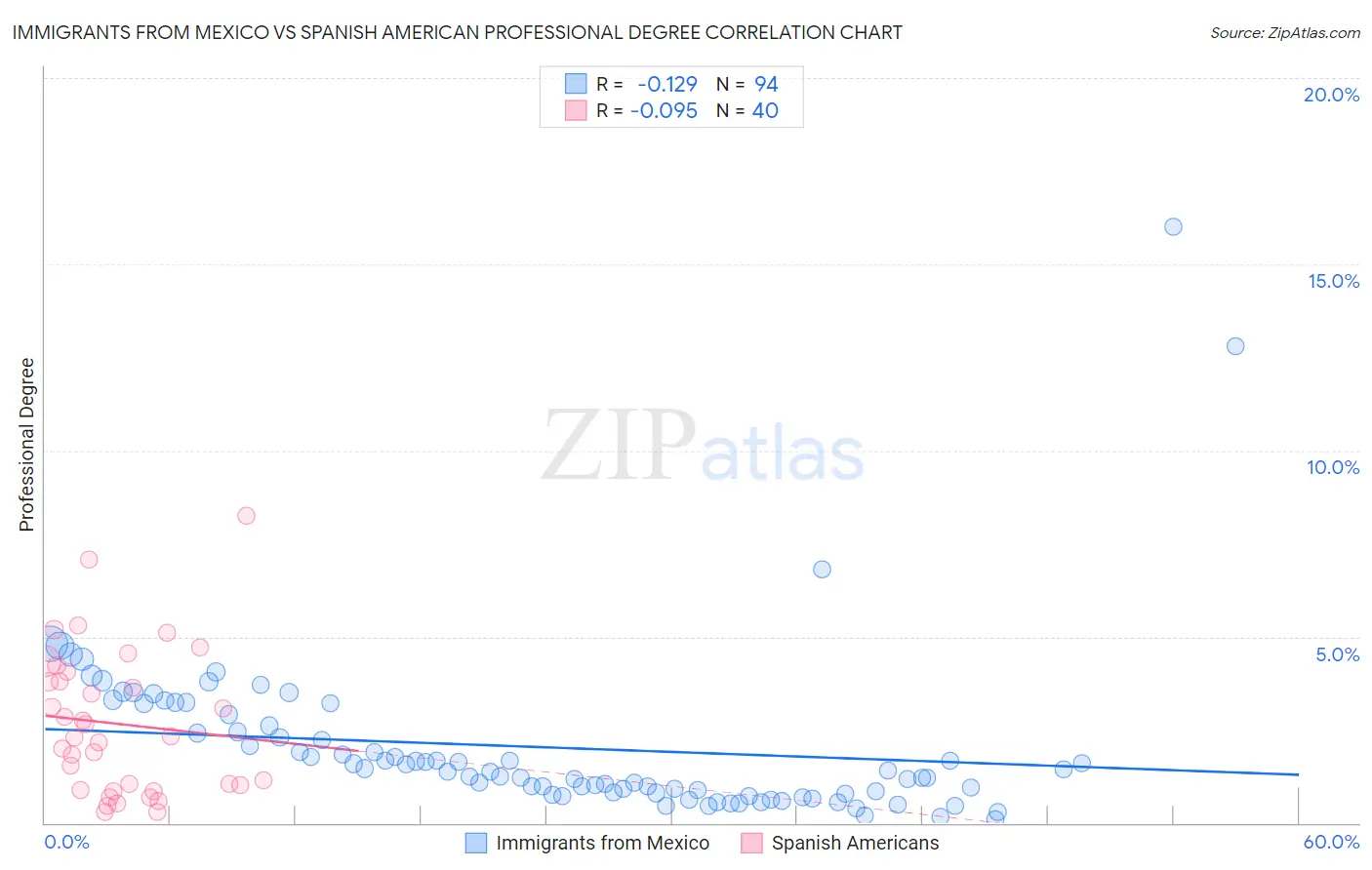 Immigrants from Mexico vs Spanish American Professional Degree