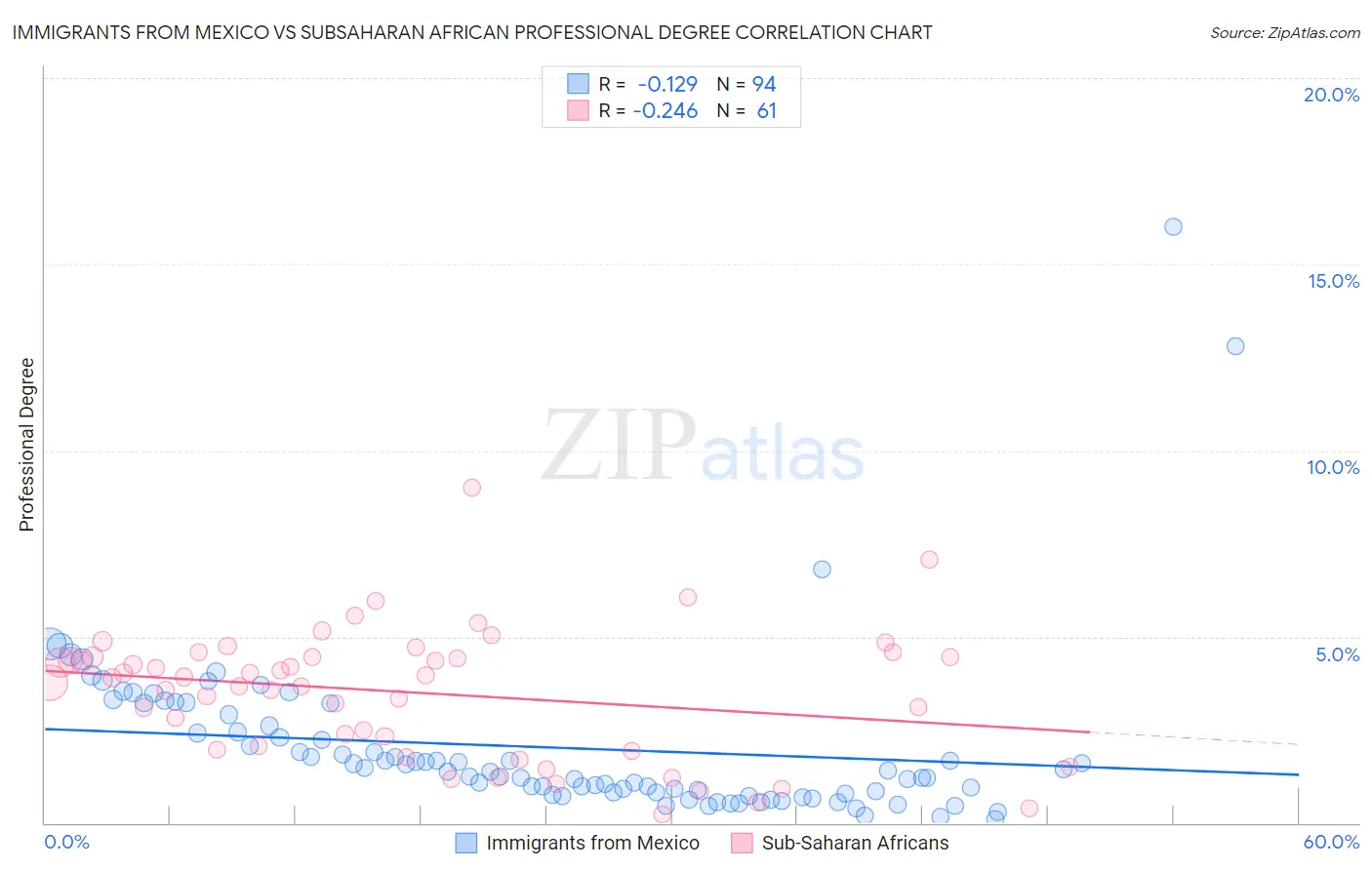 Immigrants from Mexico vs Subsaharan African Professional Degree